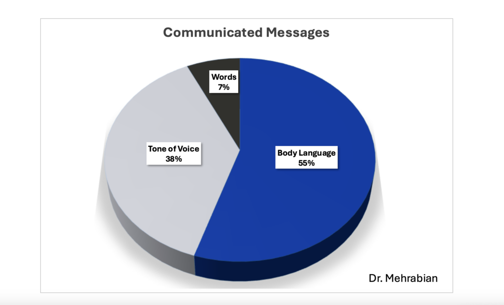 The Mehrabian Study
